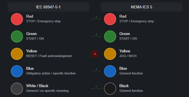 IEC vs NEMA Push Button Switch Color Standards